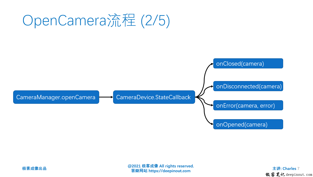 opencamera流程