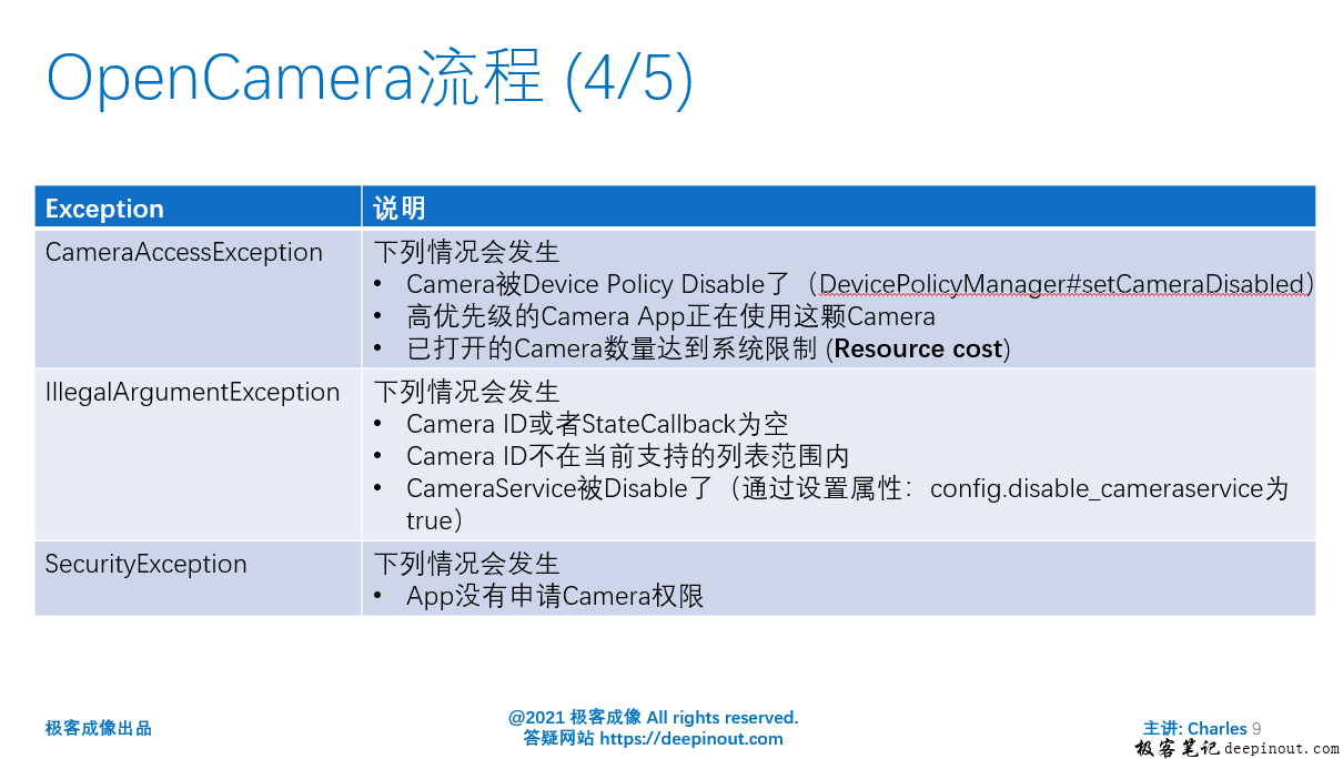 opencamera流程