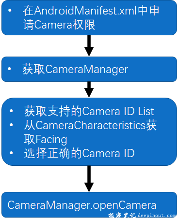 opencamera流程代码实现