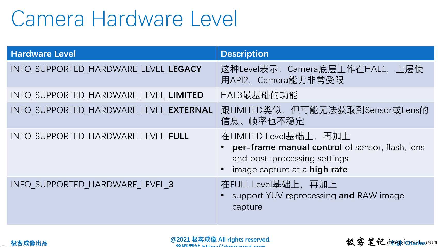 camera hardware level