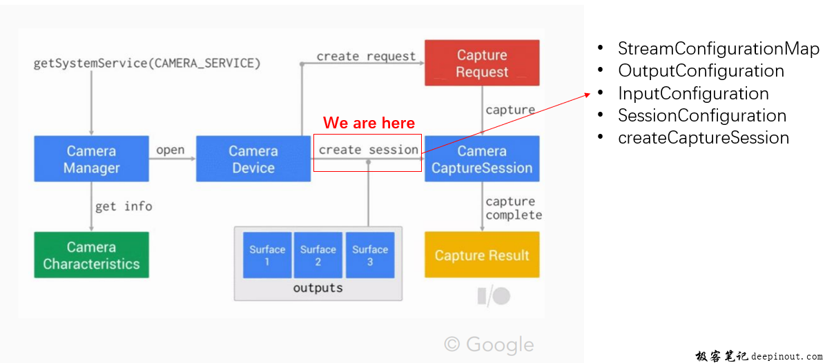 android camera2 api课程体系