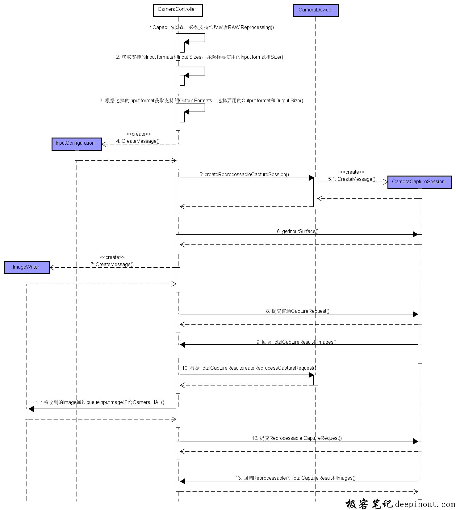 reprocessable flow