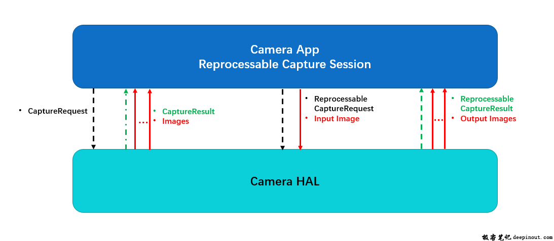 reprocessable architecture