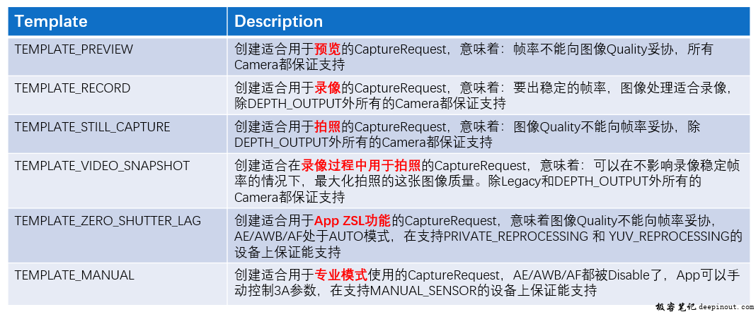 capturerequest template type介绍