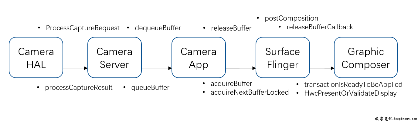 surfaceview 预览buffer path in android 13