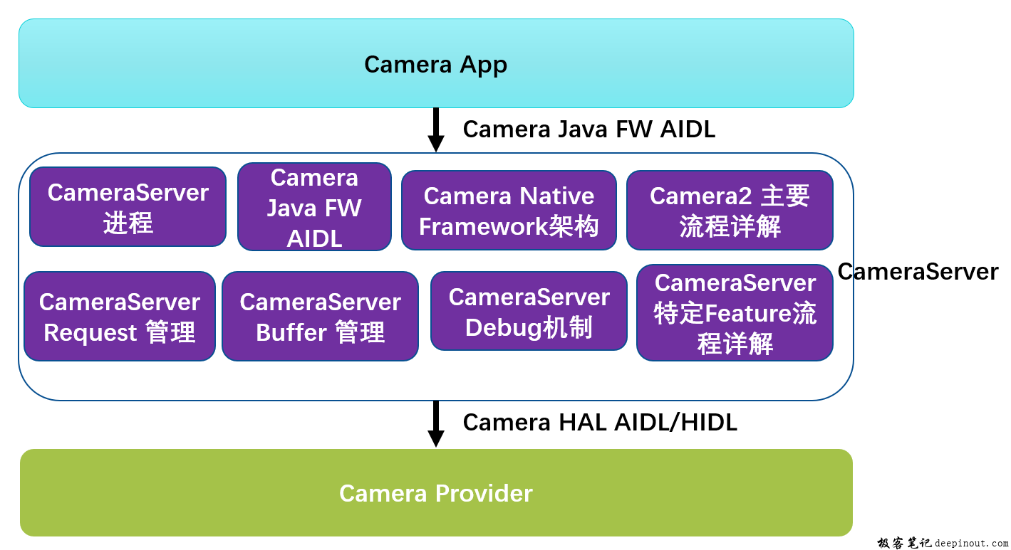 android camera native framework 课程内容介绍