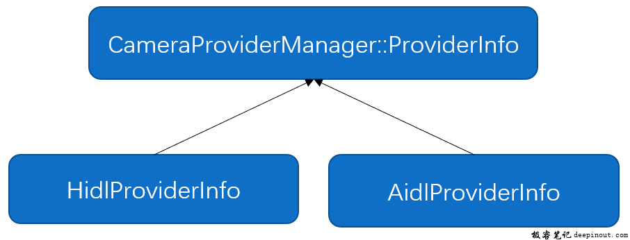 cameraprovidermanager中的providerinfo