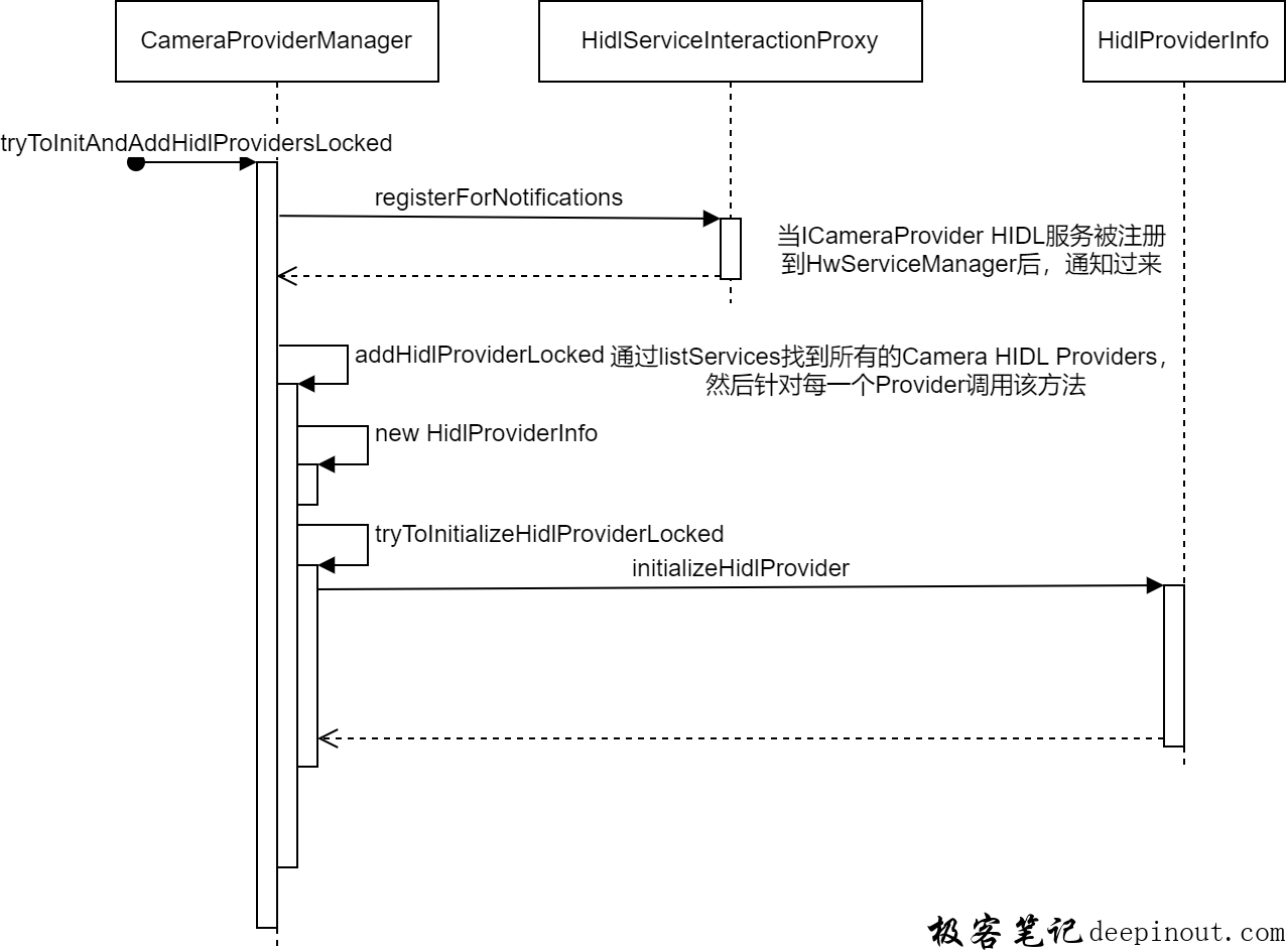 hidl camera provider初始化