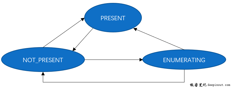 hidl camera device status