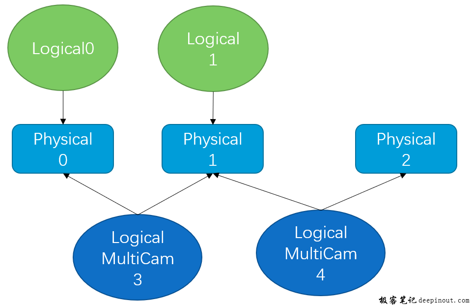 logical vs physical vs logical multicam