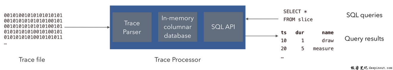 trace processor是什么