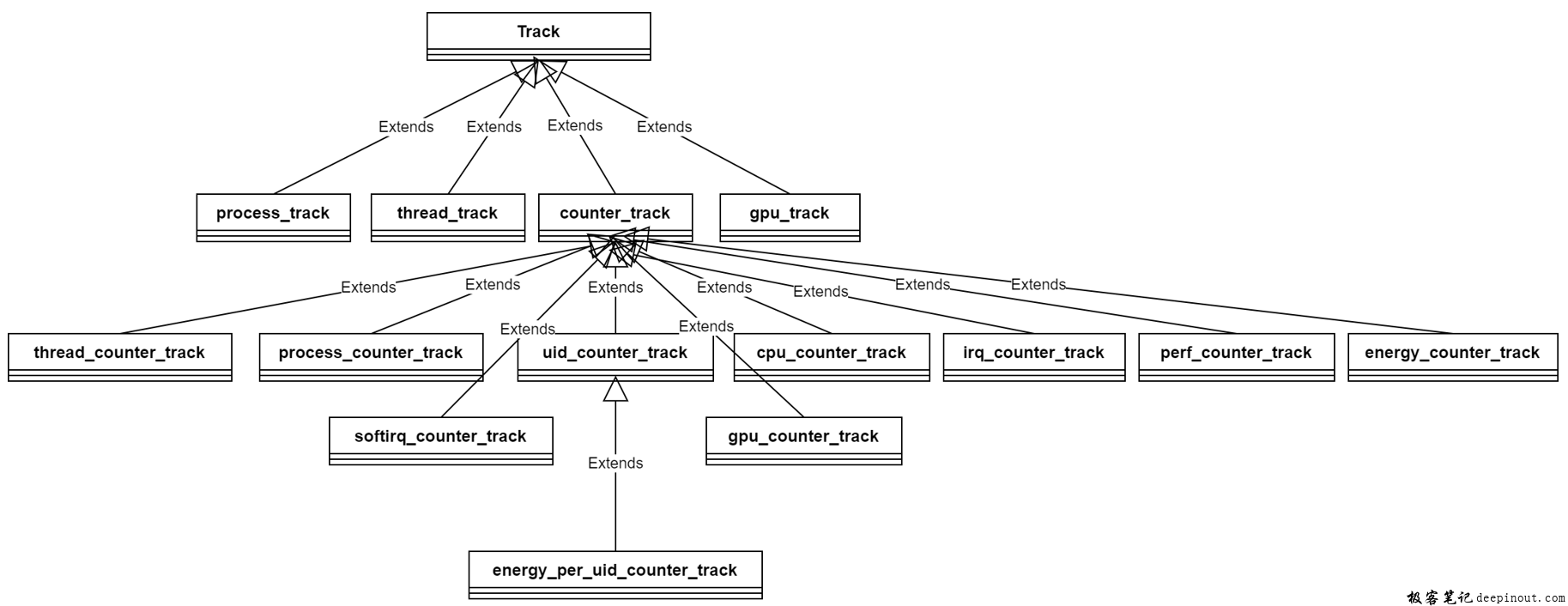 track表的继承关系