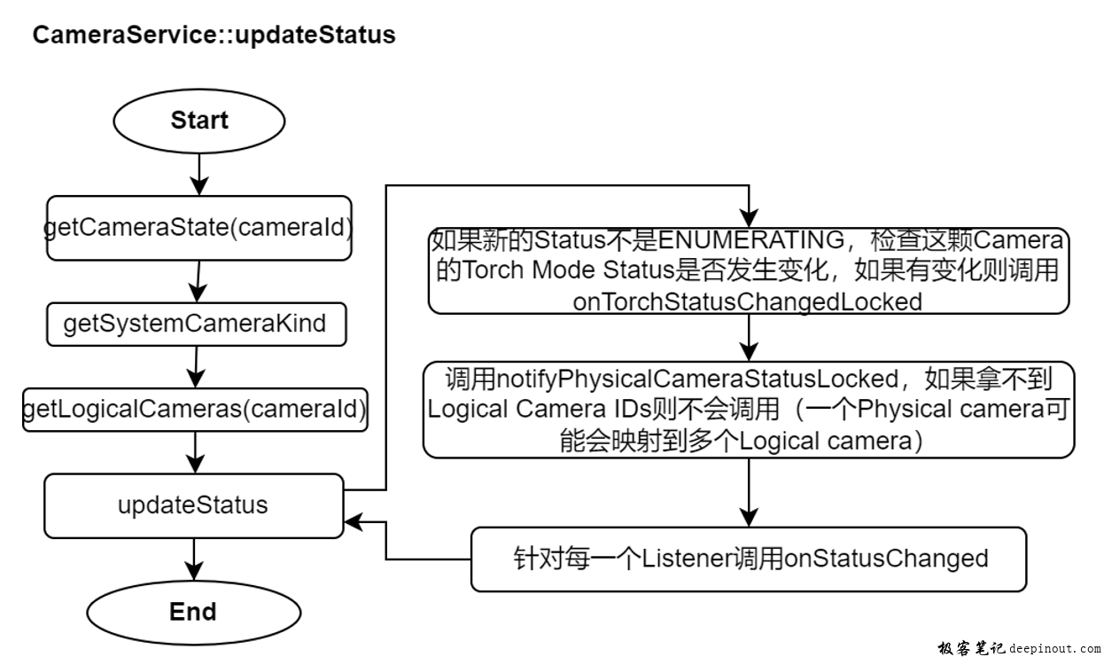 cameraservice::updatestatus