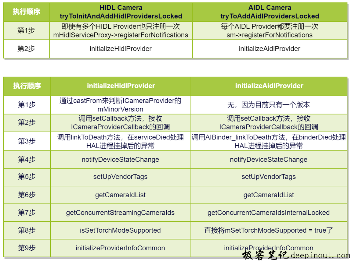 aidl camera provider初始化