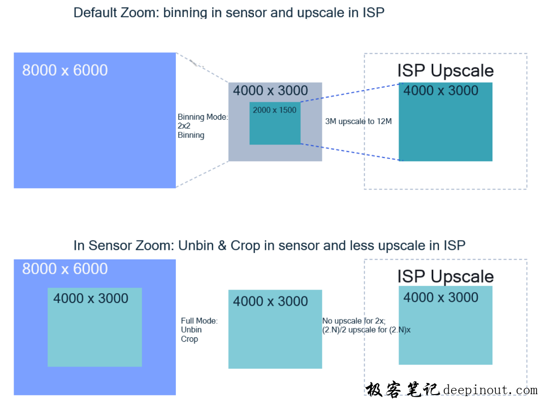 android 14 camera api new changes尝鲜