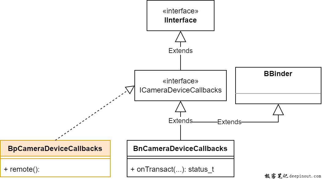 icameradevicecallbacks类图