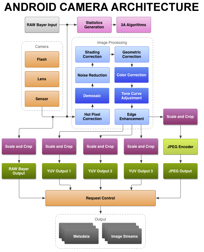 android camera hal3 pipeline介绍