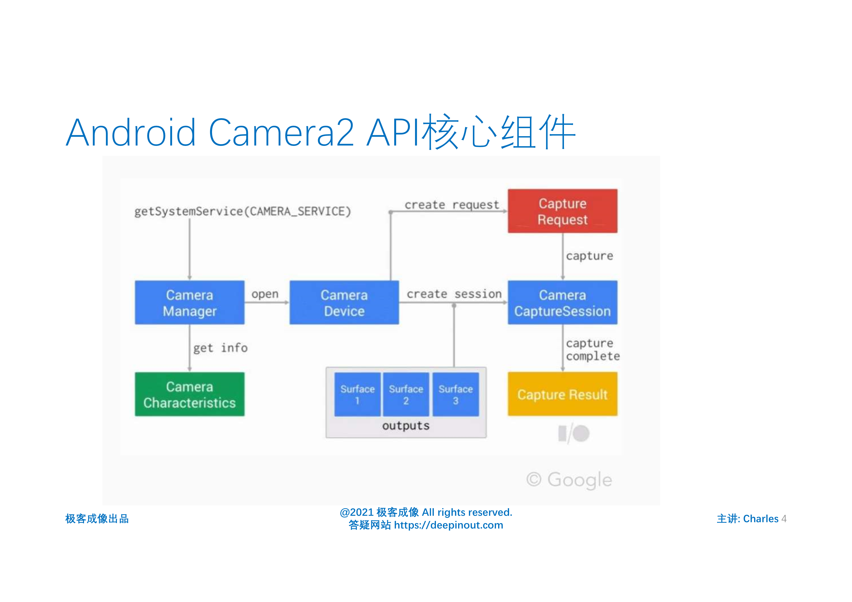 android camera2 api核心组件