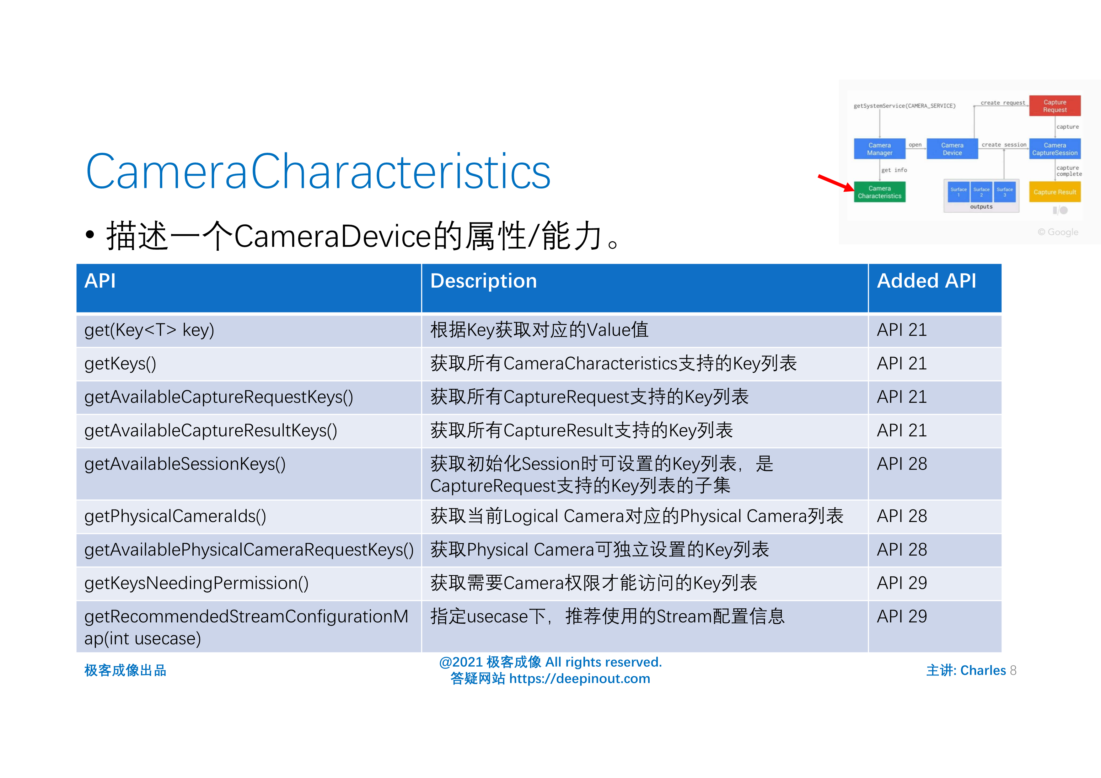 android camera2 api核心组件