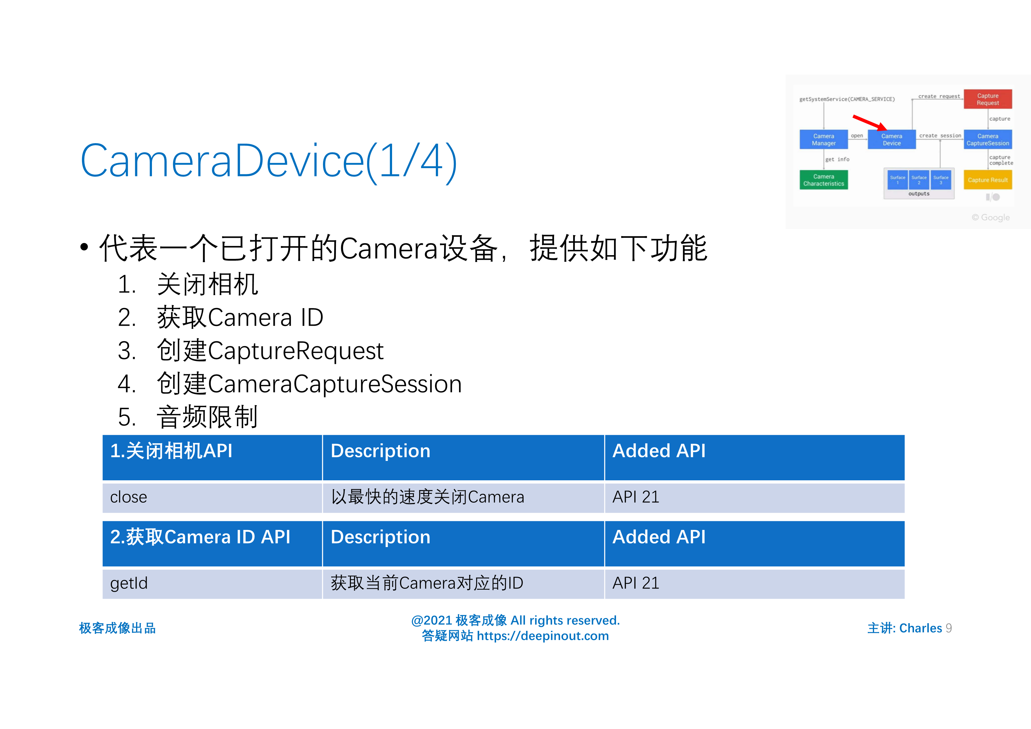 android camera2 api核心组件