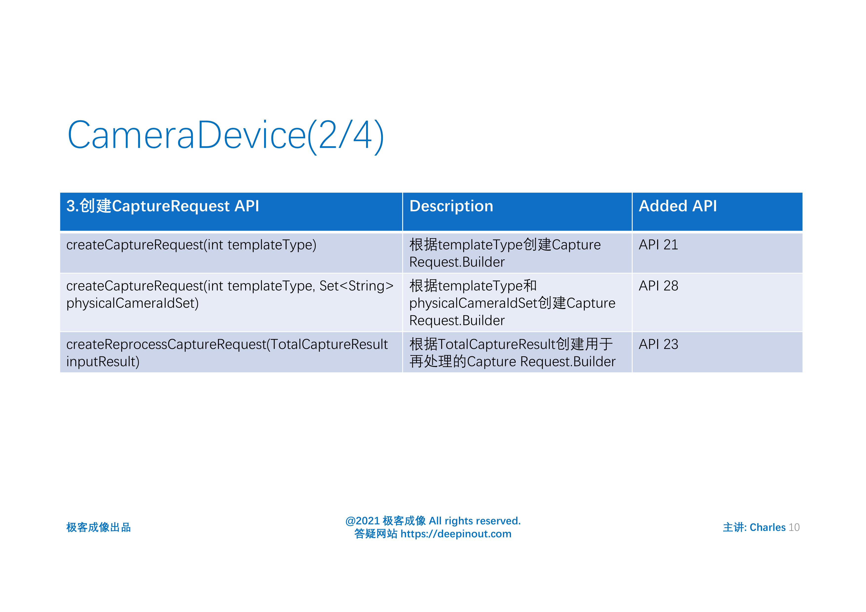 android camera2 api核心组件