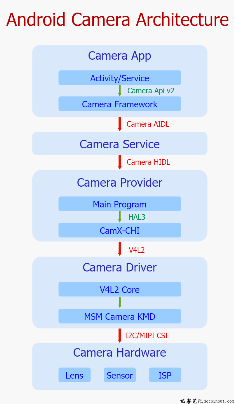 android camera架构