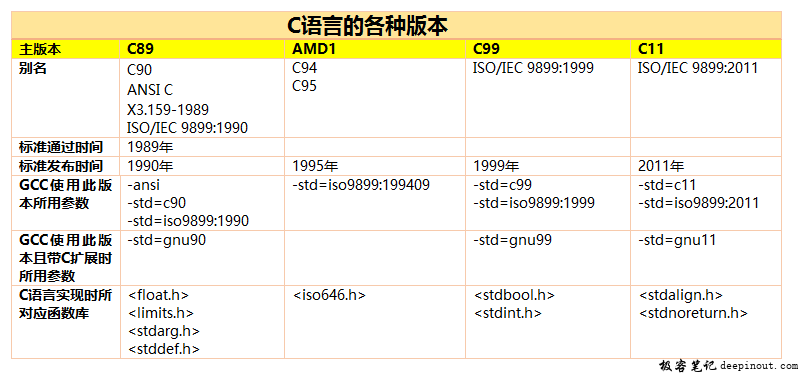 c语言标准进化史