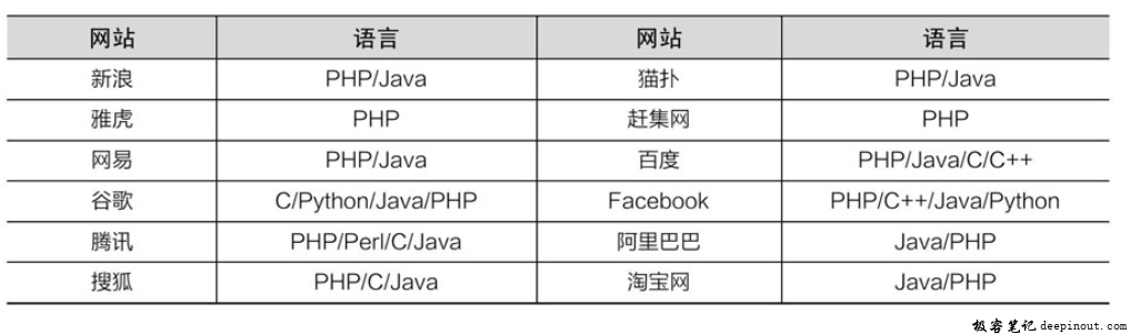 大型网站使用的开发语言